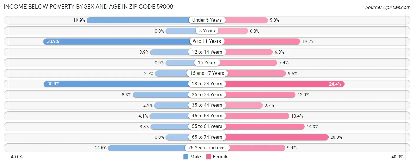 Income Below Poverty by Sex and Age in Zip Code 59808
