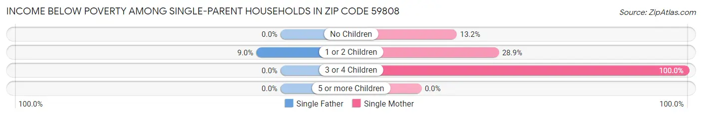 Income Below Poverty Among Single-Parent Households in Zip Code 59808