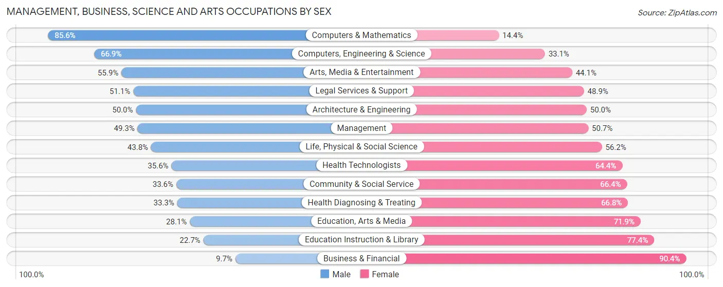 Management, Business, Science and Arts Occupations by Sex in Zip Code 59808