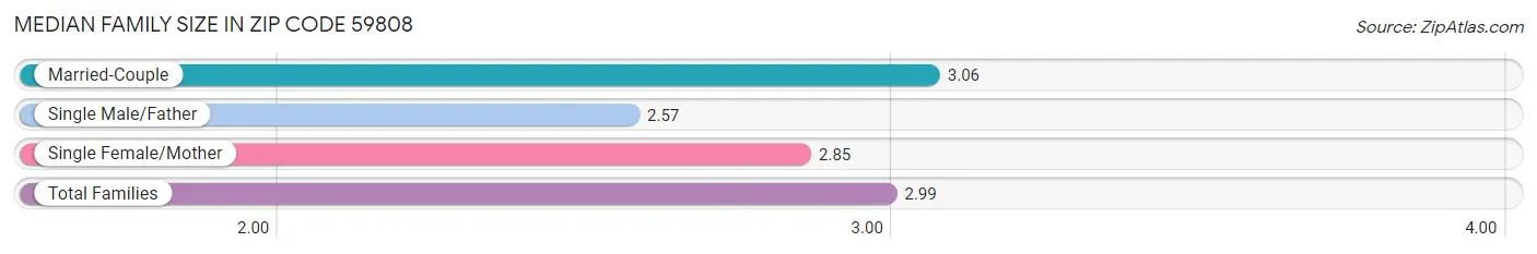 Median Family Size in Zip Code 59808