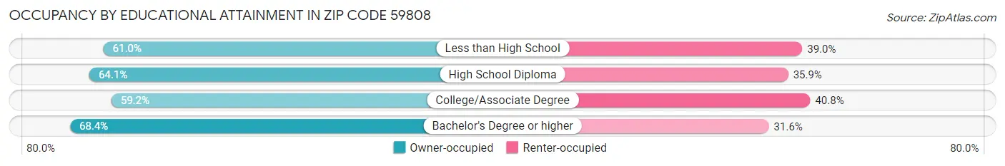 Occupancy by Educational Attainment in Zip Code 59808