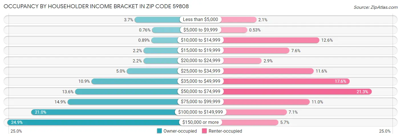 Occupancy by Householder Income Bracket in Zip Code 59808