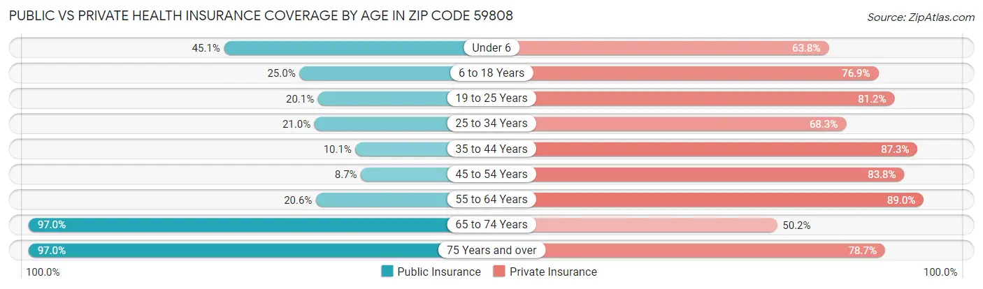 Public vs Private Health Insurance Coverage by Age in Zip Code 59808