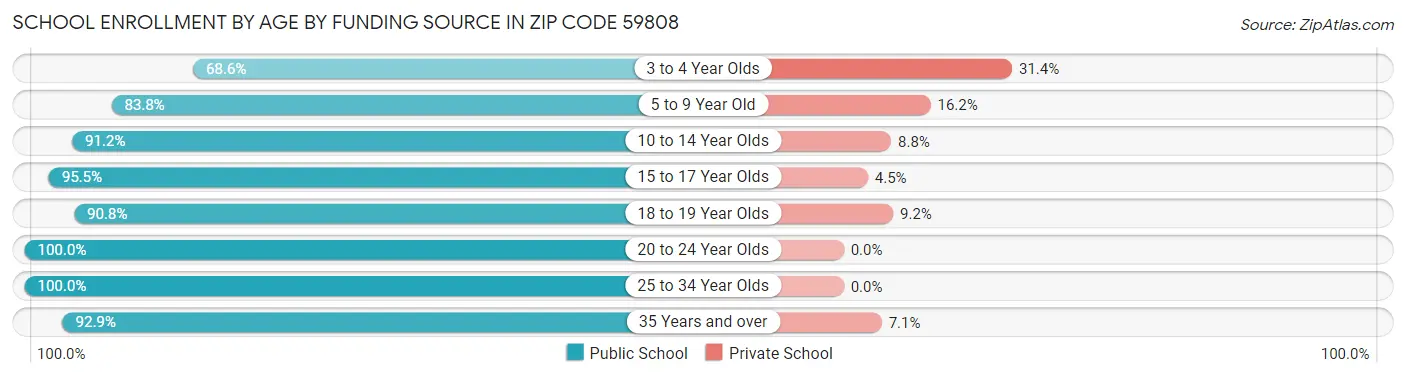 School Enrollment by Age by Funding Source in Zip Code 59808