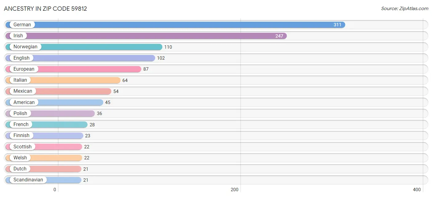 Ancestry in Zip Code 59812