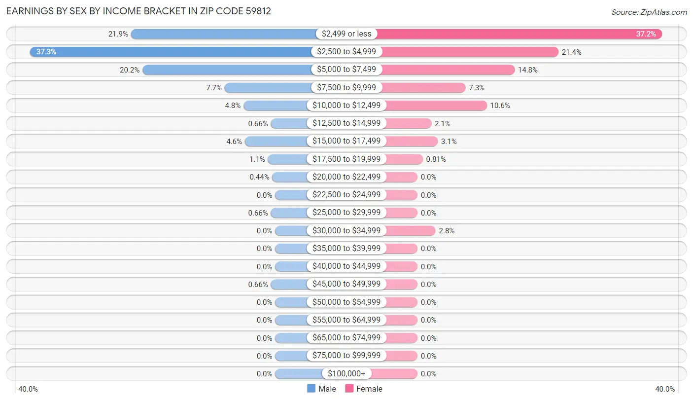 Earnings by Sex by Income Bracket in Zip Code 59812