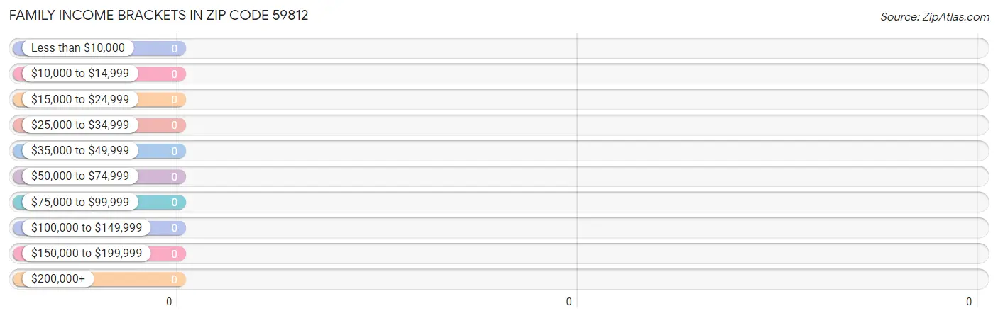 Family Income Brackets in Zip Code 59812