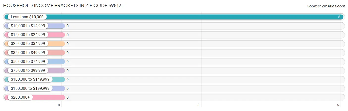 Household Income Brackets in Zip Code 59812