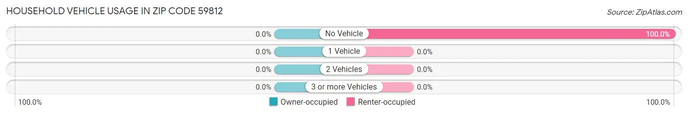 Household Vehicle Usage in Zip Code 59812