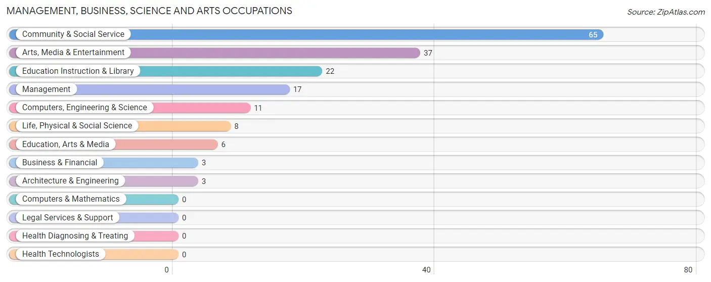 Management, Business, Science and Arts Occupations in Zip Code 59812