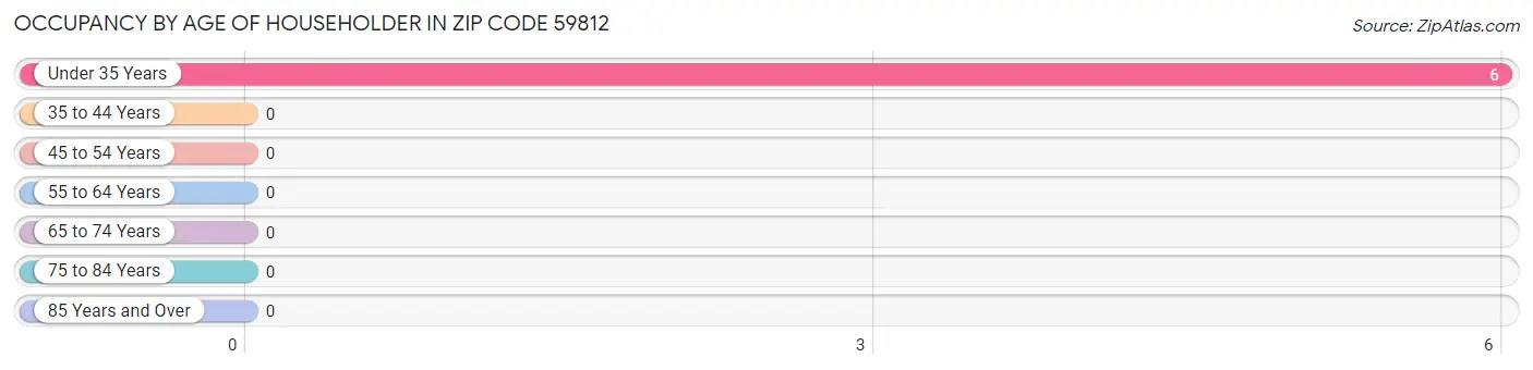 Occupancy by Age of Householder in Zip Code 59812