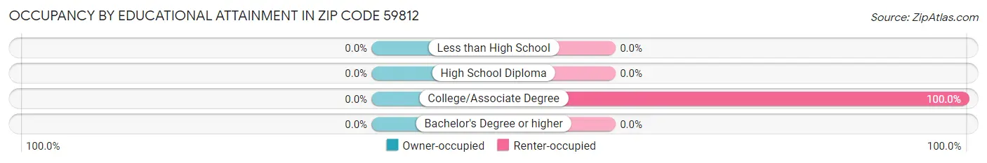 Occupancy by Educational Attainment in Zip Code 59812