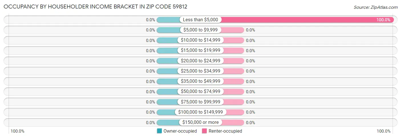 Occupancy by Householder Income Bracket in Zip Code 59812