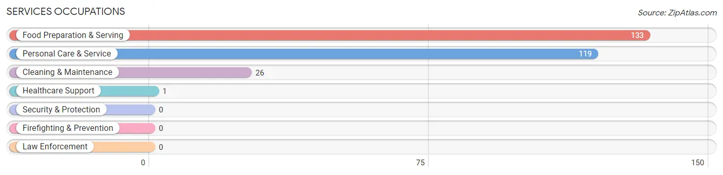 Services Occupations in Zip Code 59812