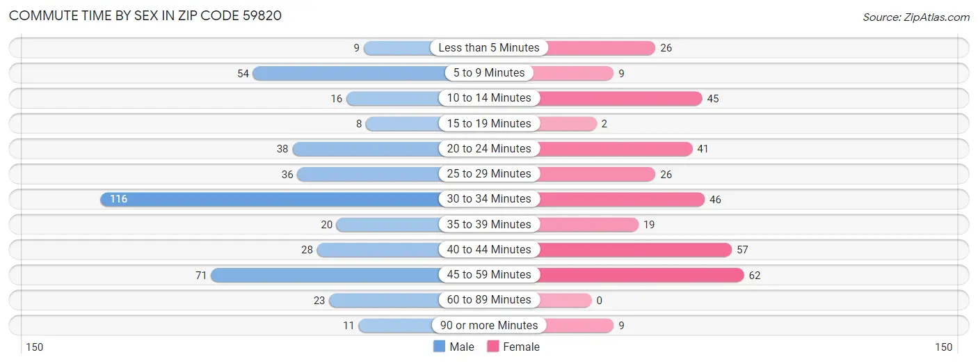 Commute Time by Sex in Zip Code 59820