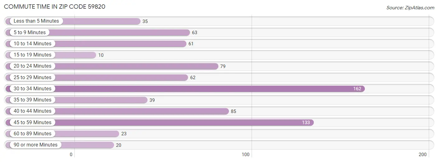 Commute Time in Zip Code 59820