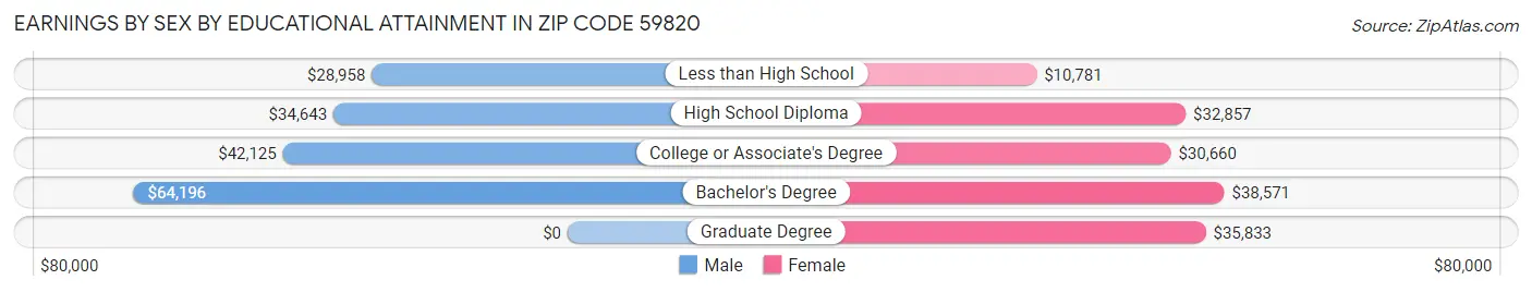 Earnings by Sex by Educational Attainment in Zip Code 59820