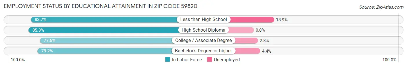 Employment Status by Educational Attainment in Zip Code 59820