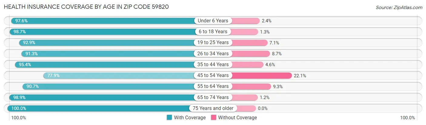 Health Insurance Coverage by Age in Zip Code 59820
