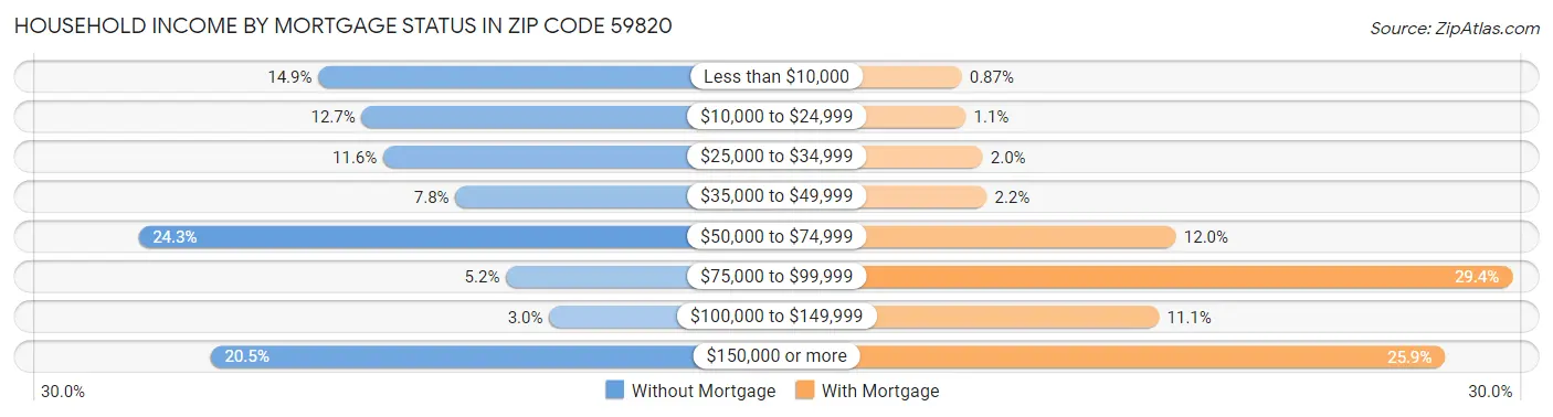 Household Income by Mortgage Status in Zip Code 59820
