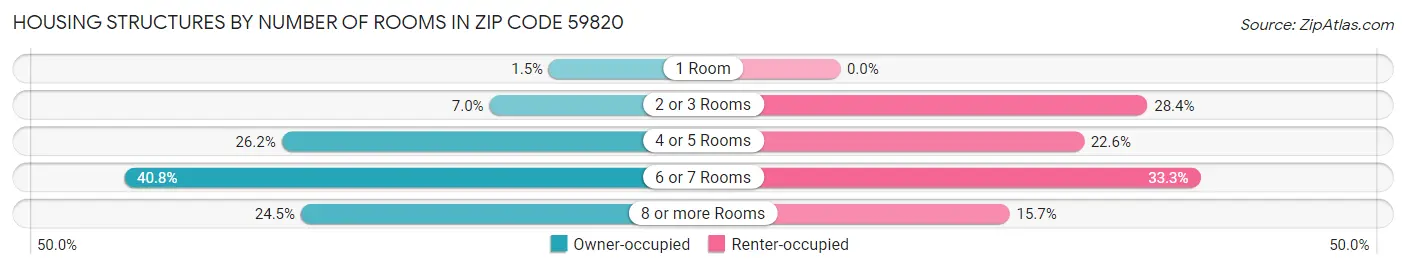 Housing Structures by Number of Rooms in Zip Code 59820