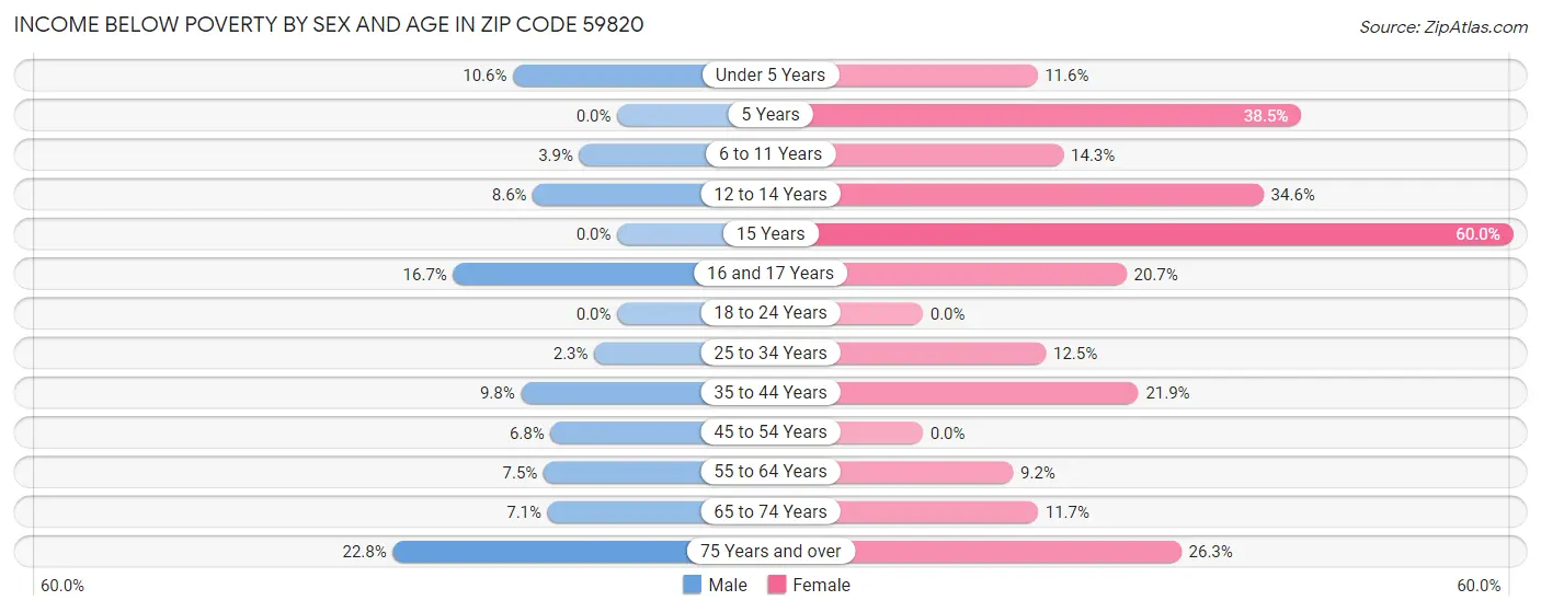 Income Below Poverty by Sex and Age in Zip Code 59820