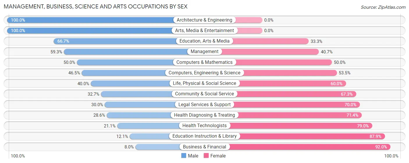 Management, Business, Science and Arts Occupations by Sex in Zip Code 59820