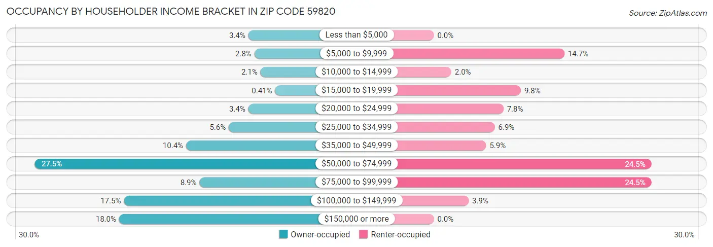 Occupancy by Householder Income Bracket in Zip Code 59820
