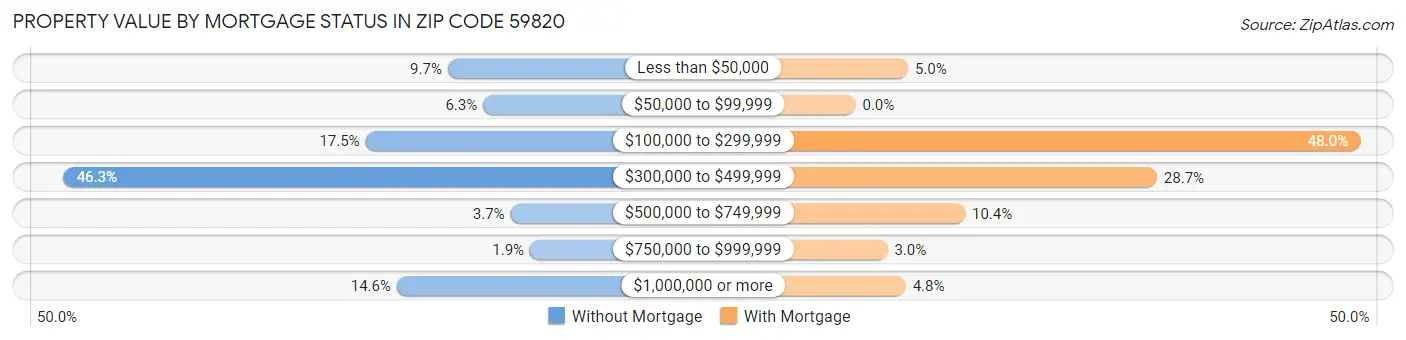 Property Value by Mortgage Status in Zip Code 59820
