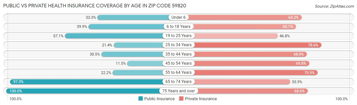 Public vs Private Health Insurance Coverage by Age in Zip Code 59820