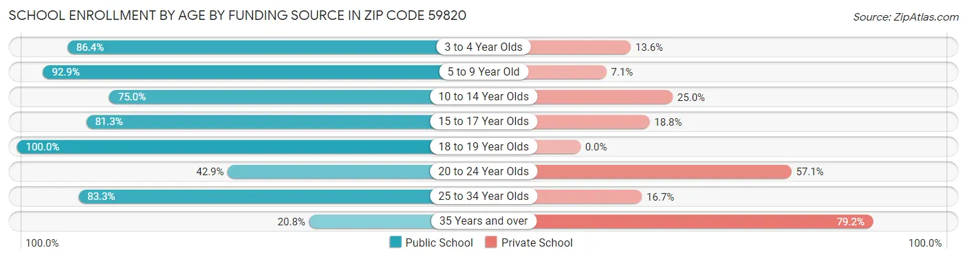 School Enrollment by Age by Funding Source in Zip Code 59820