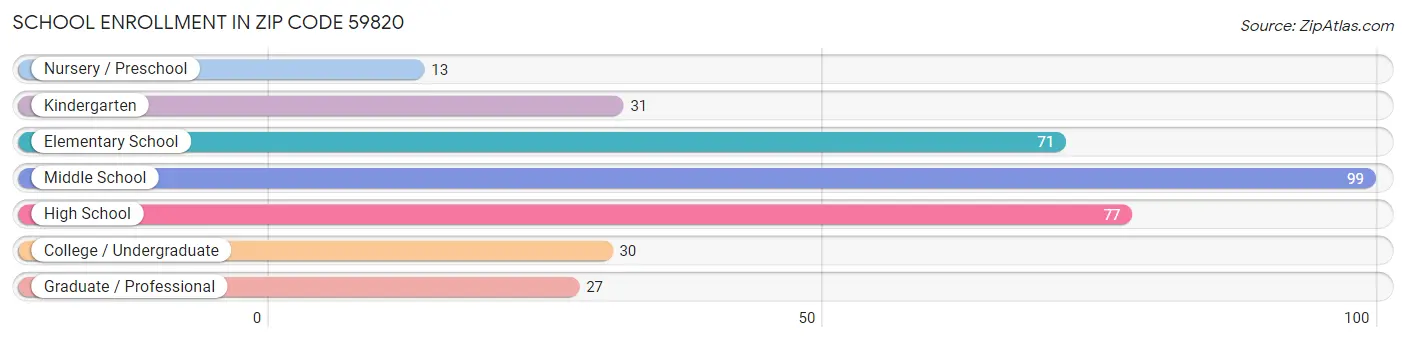 School Enrollment in Zip Code 59820