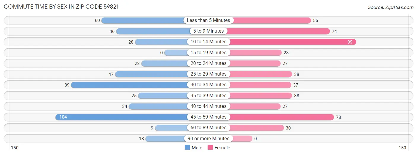 Commute Time by Sex in Zip Code 59821