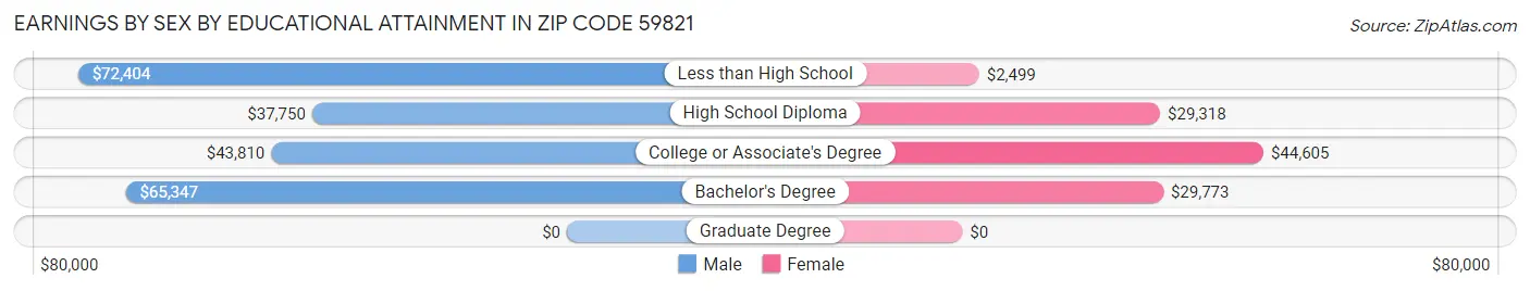 Earnings by Sex by Educational Attainment in Zip Code 59821