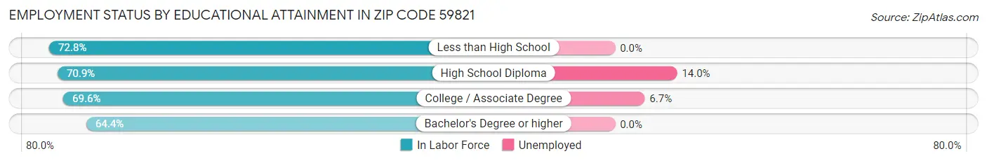 Employment Status by Educational Attainment in Zip Code 59821