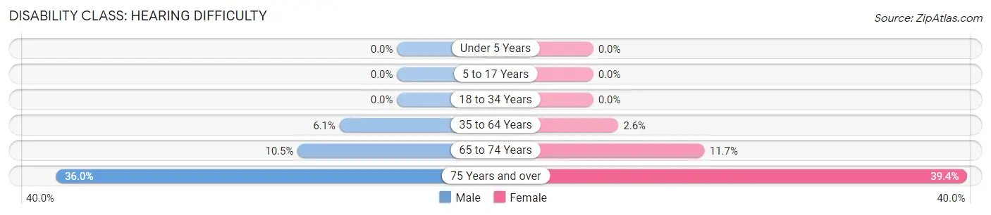 Disability in Zip Code 59821: <span>Hearing Difficulty</span>