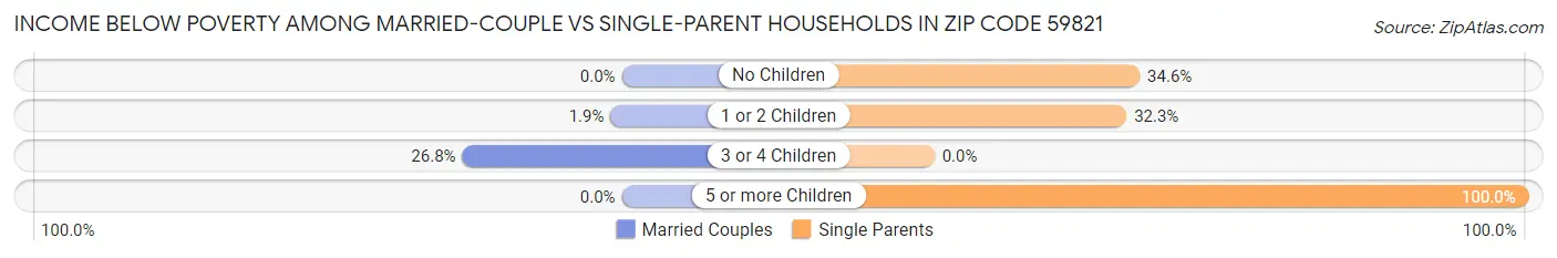 Income Below Poverty Among Married-Couple vs Single-Parent Households in Zip Code 59821