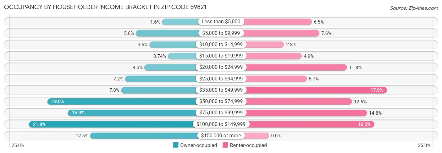 Occupancy by Householder Income Bracket in Zip Code 59821