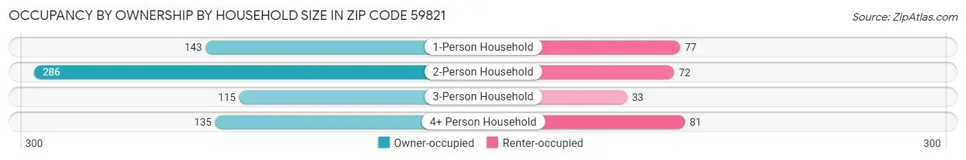 Occupancy by Ownership by Household Size in Zip Code 59821