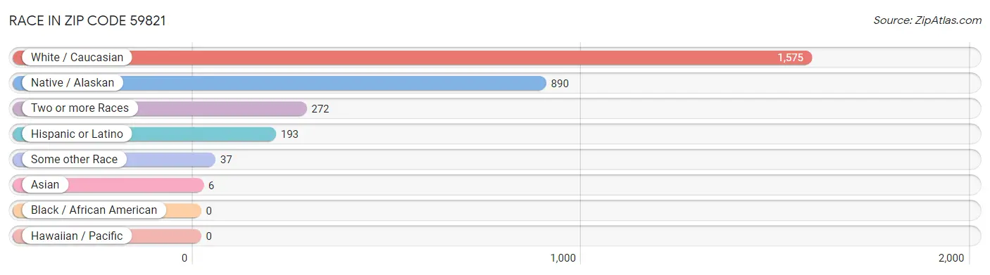 Race in Zip Code 59821