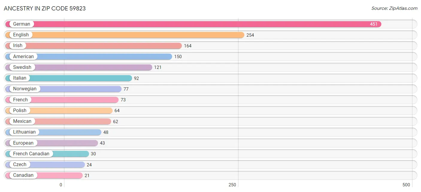 Ancestry in Zip Code 59823