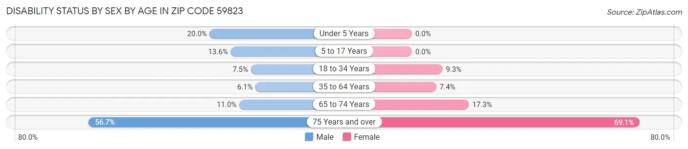 Disability Status by Sex by Age in Zip Code 59823