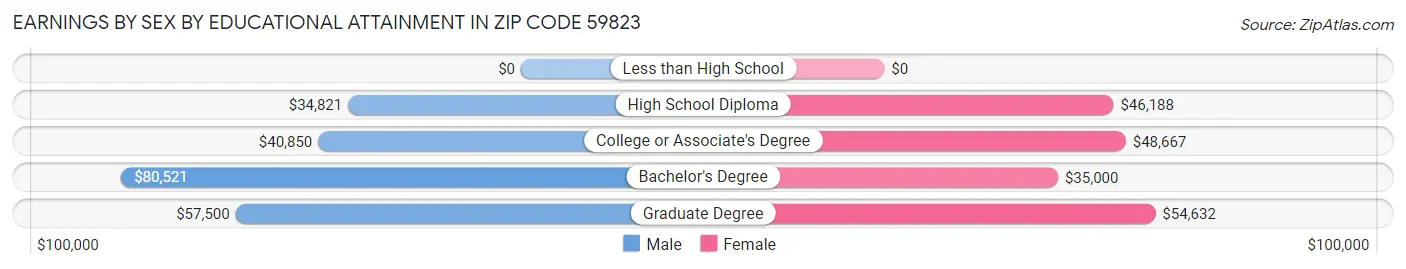 Earnings by Sex by Educational Attainment in Zip Code 59823