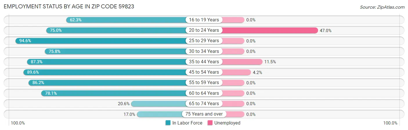 Employment Status by Age in Zip Code 59823