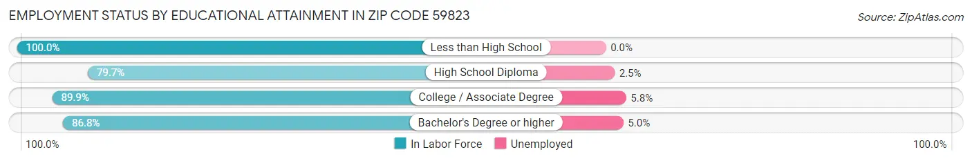 Employment Status by Educational Attainment in Zip Code 59823