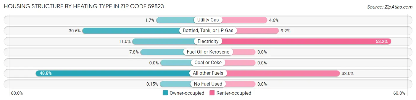 Housing Structure by Heating Type in Zip Code 59823