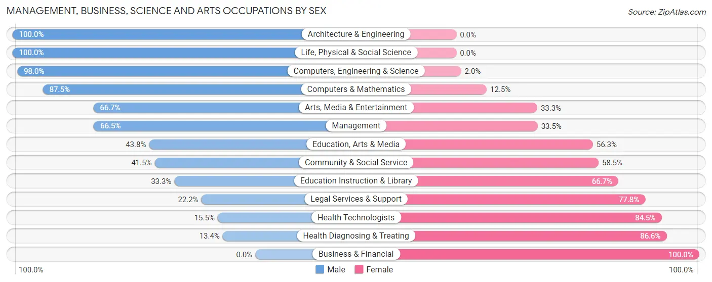 Management, Business, Science and Arts Occupations by Sex in Zip Code 59823