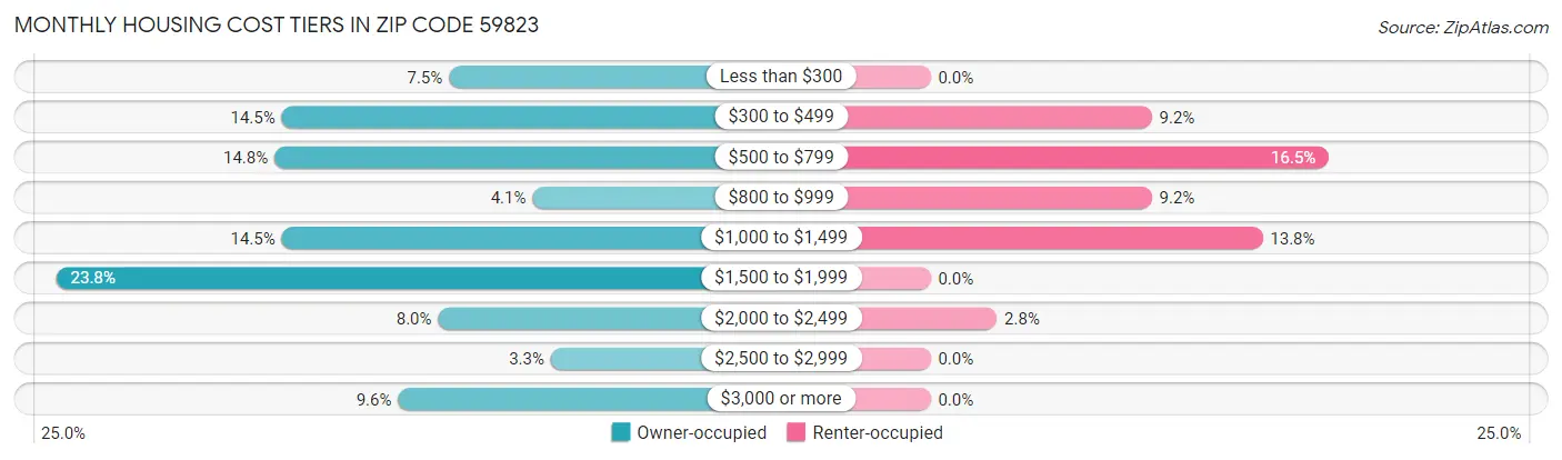 Monthly Housing Cost Tiers in Zip Code 59823