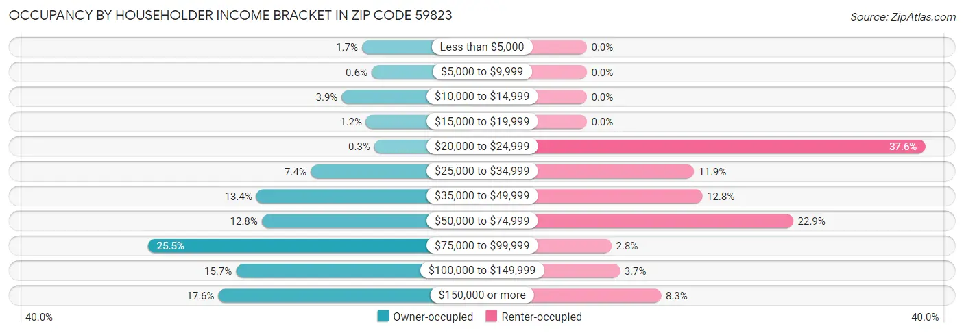 Occupancy by Householder Income Bracket in Zip Code 59823