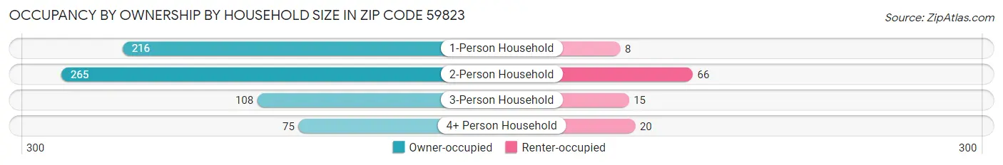 Occupancy by Ownership by Household Size in Zip Code 59823
